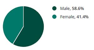 Males vs Female Voiceover artists in the US